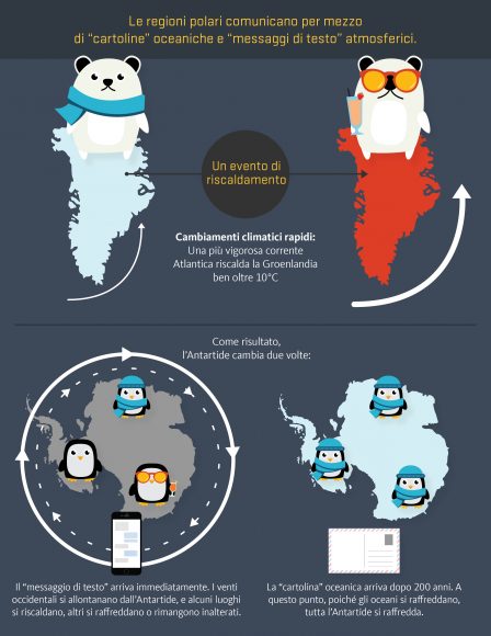 I meccanismi che collegano il clima dei poli. Nell'illustrazione si utilizza la cartolina per gli effetti a lungo termine, lo smartphone per i messaggi immediati, i pinguini per rappresentare il clima in Antartide e gli orsi polari per quello della Groenlandia. Illustrazione di Oliver Day, 
 Oregon State University - riproduzione riservata