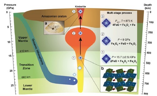 Le inclusioni di minerali presenti all’interno del diamante osservato suggeriscono una perturbazione chimica in profondità dovuta all’interazione del mantello terrestre con porzioni maggiormente ossigenate, probabilmente dovute al processo di subduzione terrestre.