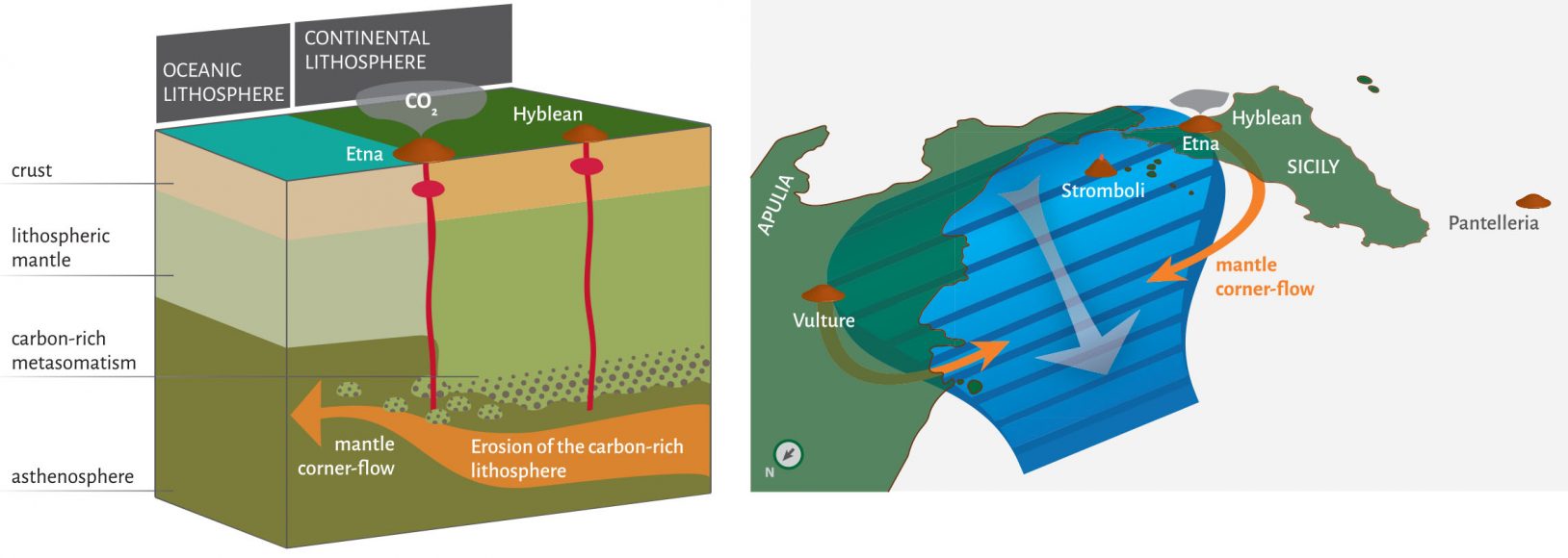 Il rilascio di carbonio dalla porzione di mantello sottostante l’Etna che causa le alte emissioni di anidride carbonica e il contesto geodinamico dell’Italia meridionale.