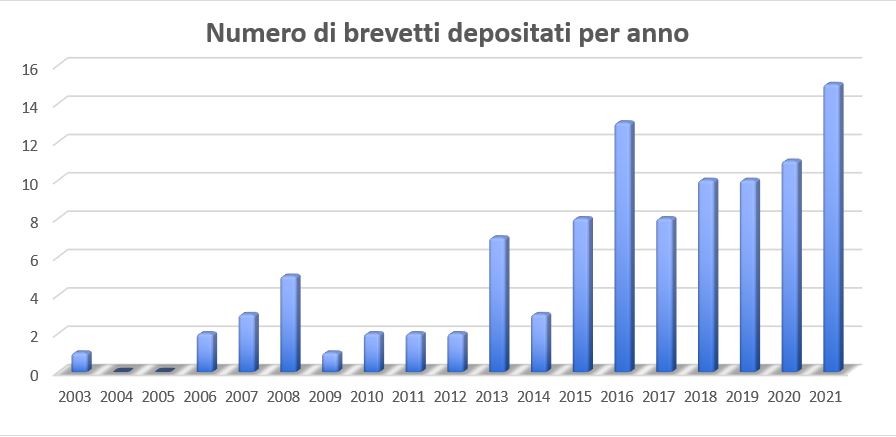 Grafico relativo al numero di brevetti depositati per anno