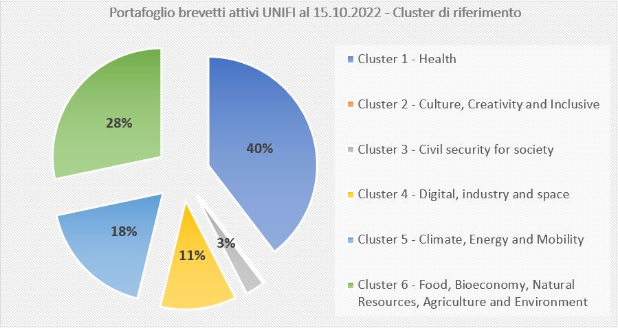 grafico relativo al portafoglio di brevetti Unifi attivi al 15 ottobre 2022
