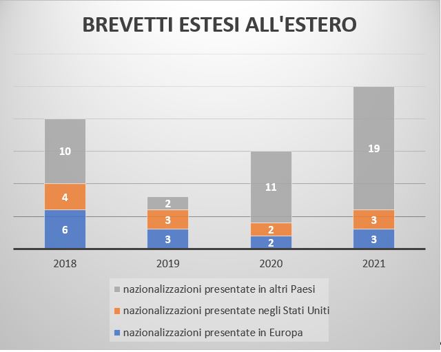 Grafico relativo ai brevetti Unifi estesi all'estero