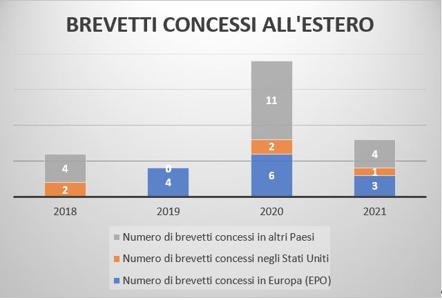 4 brevetti concessi estero