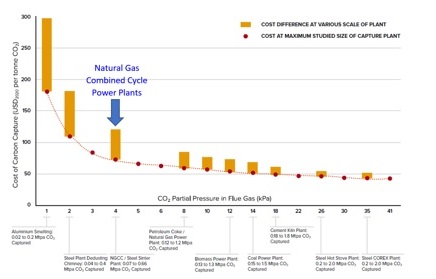 Costo del processo di cattura della CO2 (CSS) al variare del tenore di CO2 nei gas di scarico di una turbina a gas