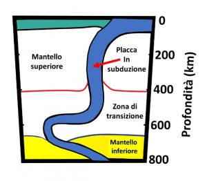 Immagine di una placca in subduzione che si muove in modo non lineare raggiungendo il mantello inferiore