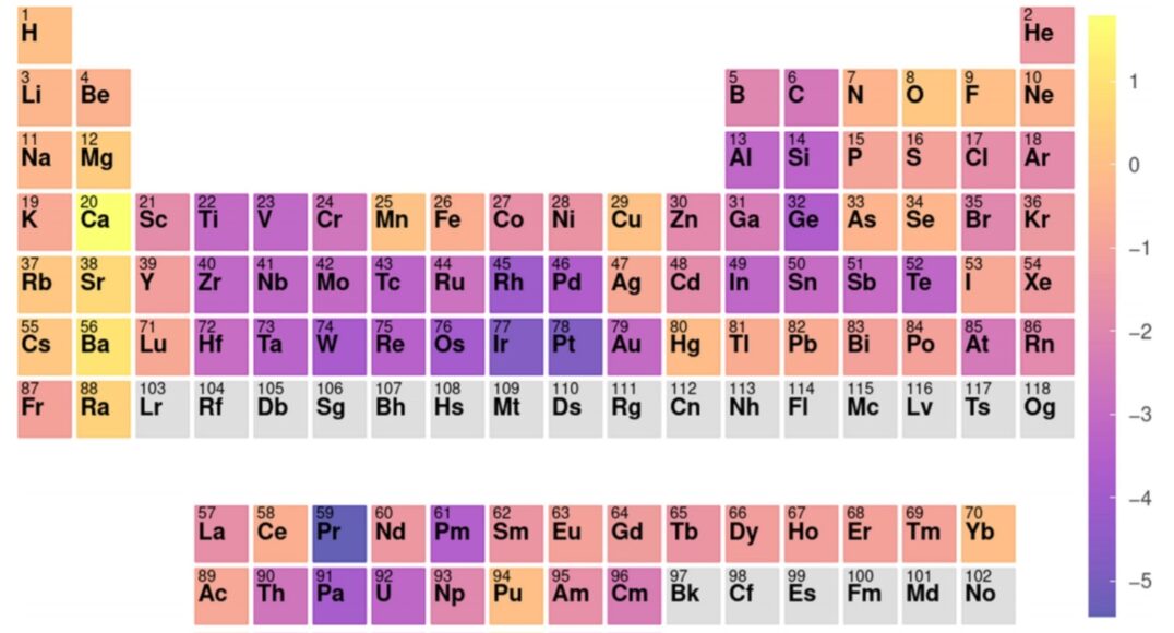 Tavola periodica ricostruita con differenti colori, per mostrare il contributo di ciascun elemento al carattere superconduttivo del composto a cui dà luogo