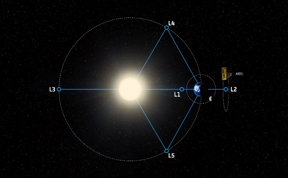 ARIEL sarà lanciato in orbita attorno al Lagrange Point 2 (2L) un punto di equilibrio gravitazionale a 1,5 milioni di chilometri oltre l'orbita terrestre attorno al sole. Crediti: ESA/STFC RAL Space/UCL/Europlanet-Science Office