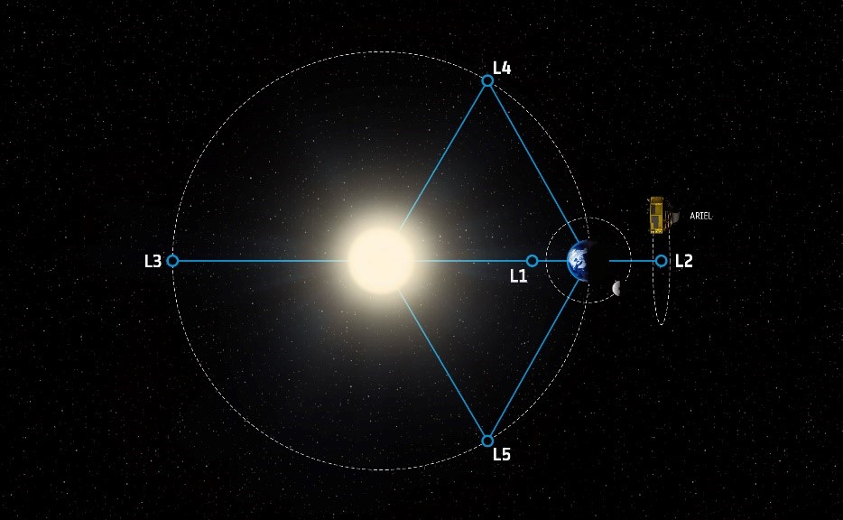 ARIEL sarà lanciato in orbita attorno al Lagrange Point 2 (2L) un punto di equilibrio gravitazionale a 1,5 milioni di chilometri oltre l'orbita terrestre attorno al sole. Crediti: ESA/STFC RAL Space/UCL/Europlanet-Science Office